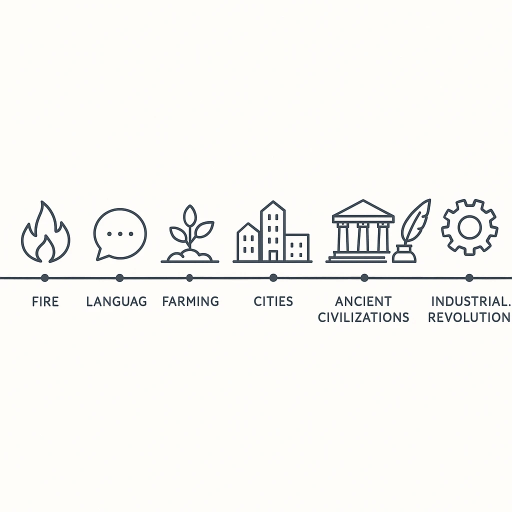 Horizontal minimalist infographic timeline of human history milestones: Homo sapiens, fire, language, farming, cities, writing, ancient civilizations, industrial revolution, moon landing, digital era. Flat icons with blue accent, modern sans-serif font, clean layout, minimalist design. emoji