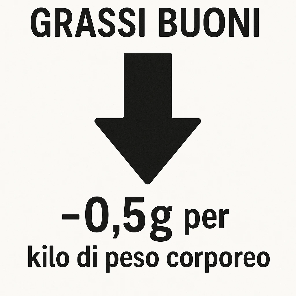 Grassi buoni con freccia in basso, come a significare che vanno al ribasso di un valore pari a 0.5g per chilo di peso corporeo emoji