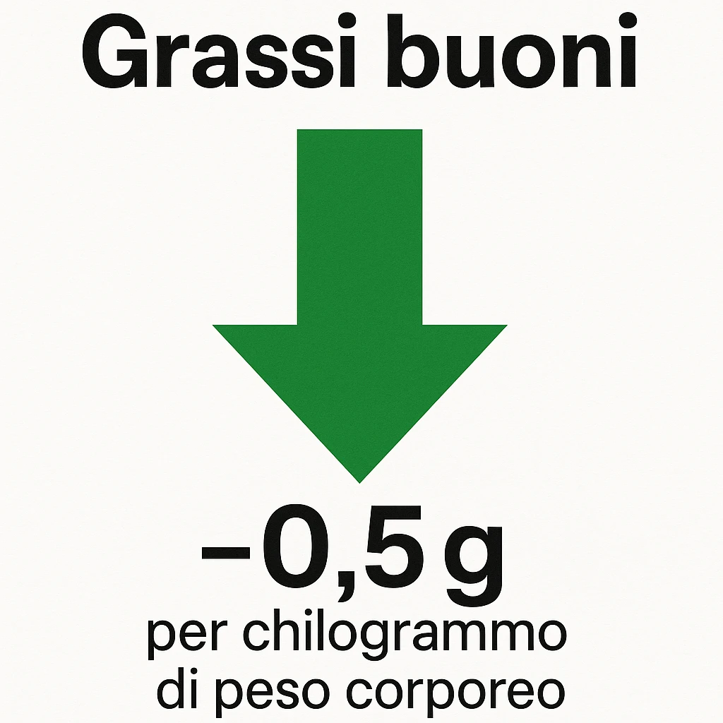 Grassi buoni con freccia in basso, come a significare che vanno al ribasso di un valore pari a 0.5g per chilo di peso corporeo emoji