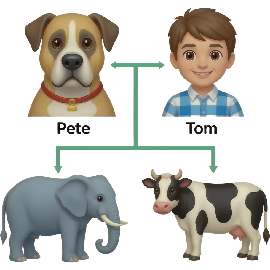 Marwin The Great Dane family tree of Marwin: Pete & Tom chiku the elephant hakukhu the cow emoji