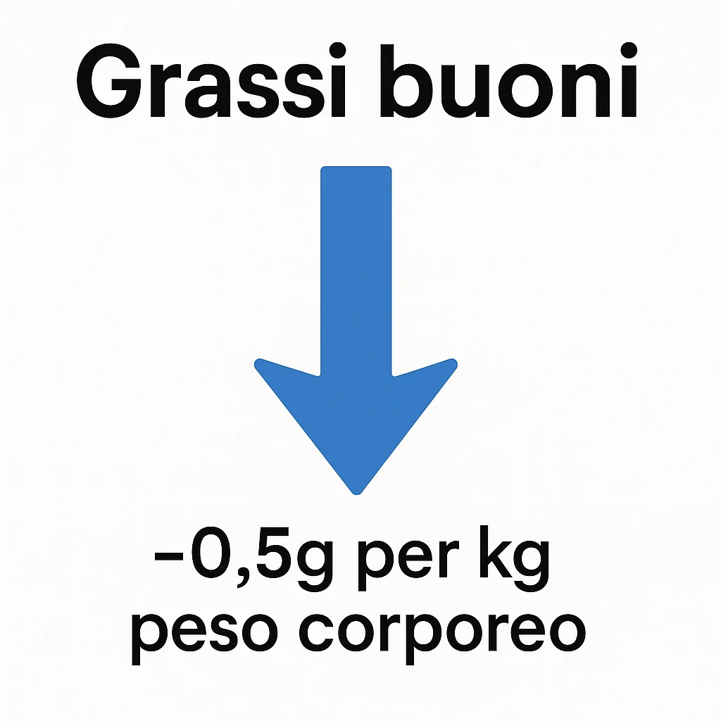Grassi buoni con freccia in basso, come a significare che vanno al ribasso di un valore pari a 0.5g per chilo di peso corporeo emoji