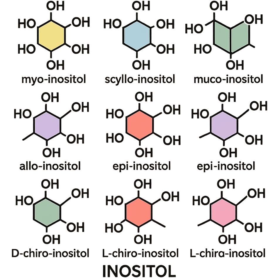 scientific infographic of inositol molecule at center surrounded by 9 isomeric forms: myo-inositol, scyllo-inositol, muco-inositol, neo-inositol, allo-inositol, epi-inositol, cis-inositol, D-chiro-inositol, L-chiro-inositol; each isomer labeled with its name; stylized molecular structures; pastel colors; white background; clean and didactic style emoji