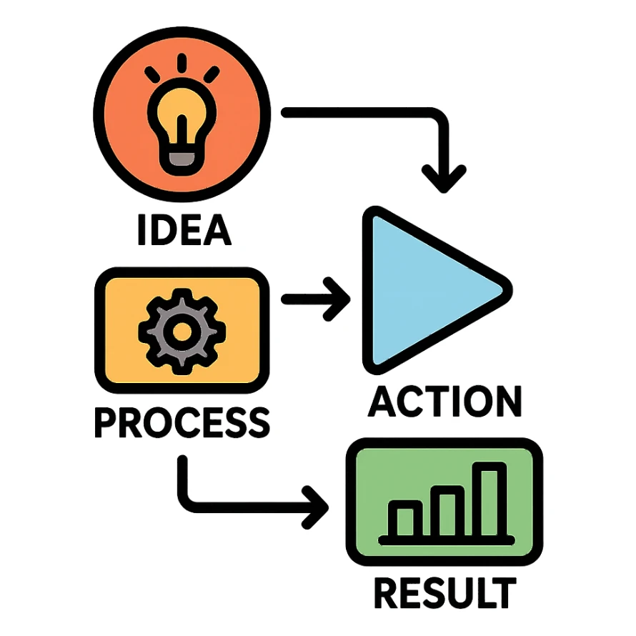 schematic flowchart design with geometric shapes connected by arrows, each phase with symbol and text, different colors, isolated on white background sticker