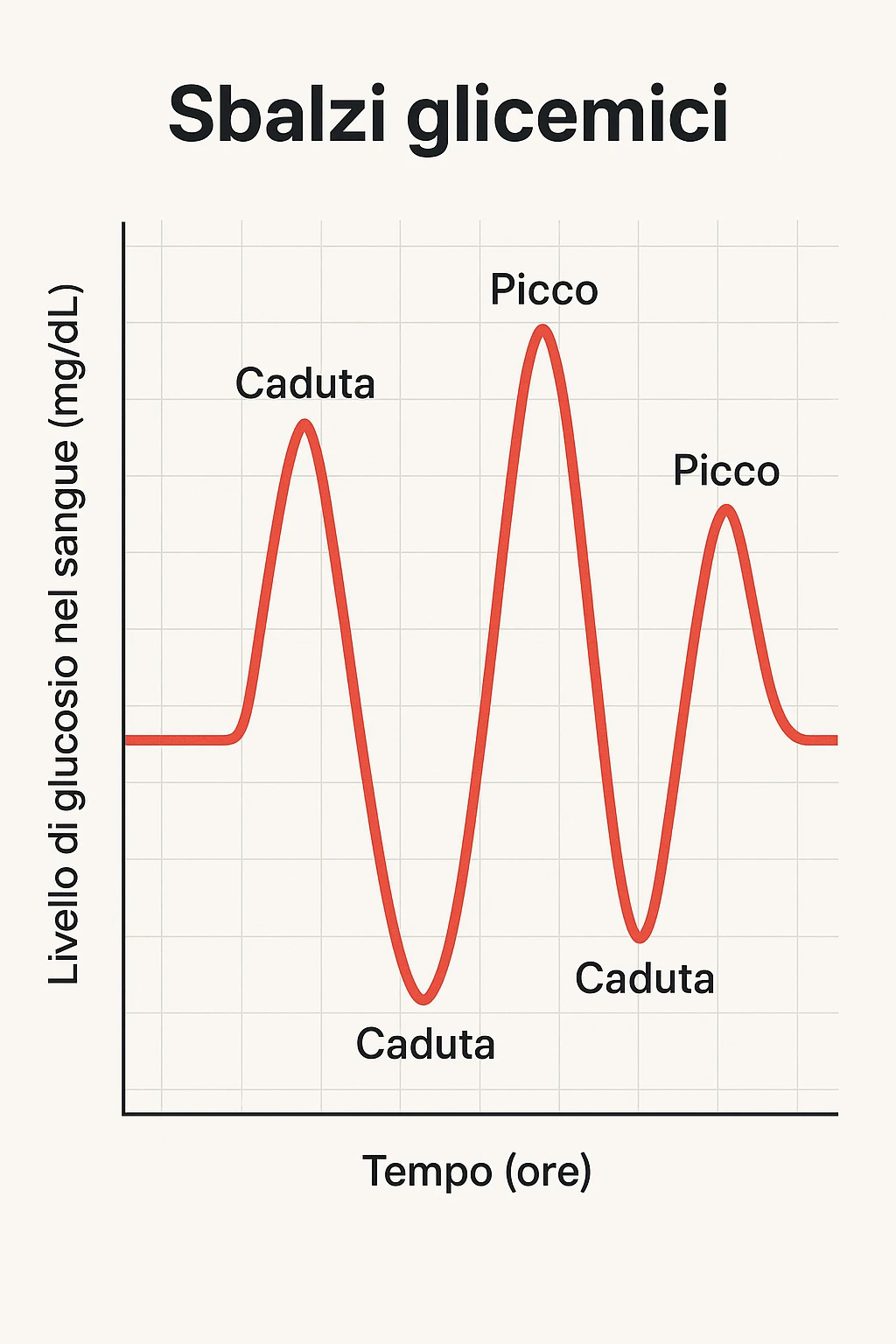 Sbalzi glicemici con grafico italiano emoji