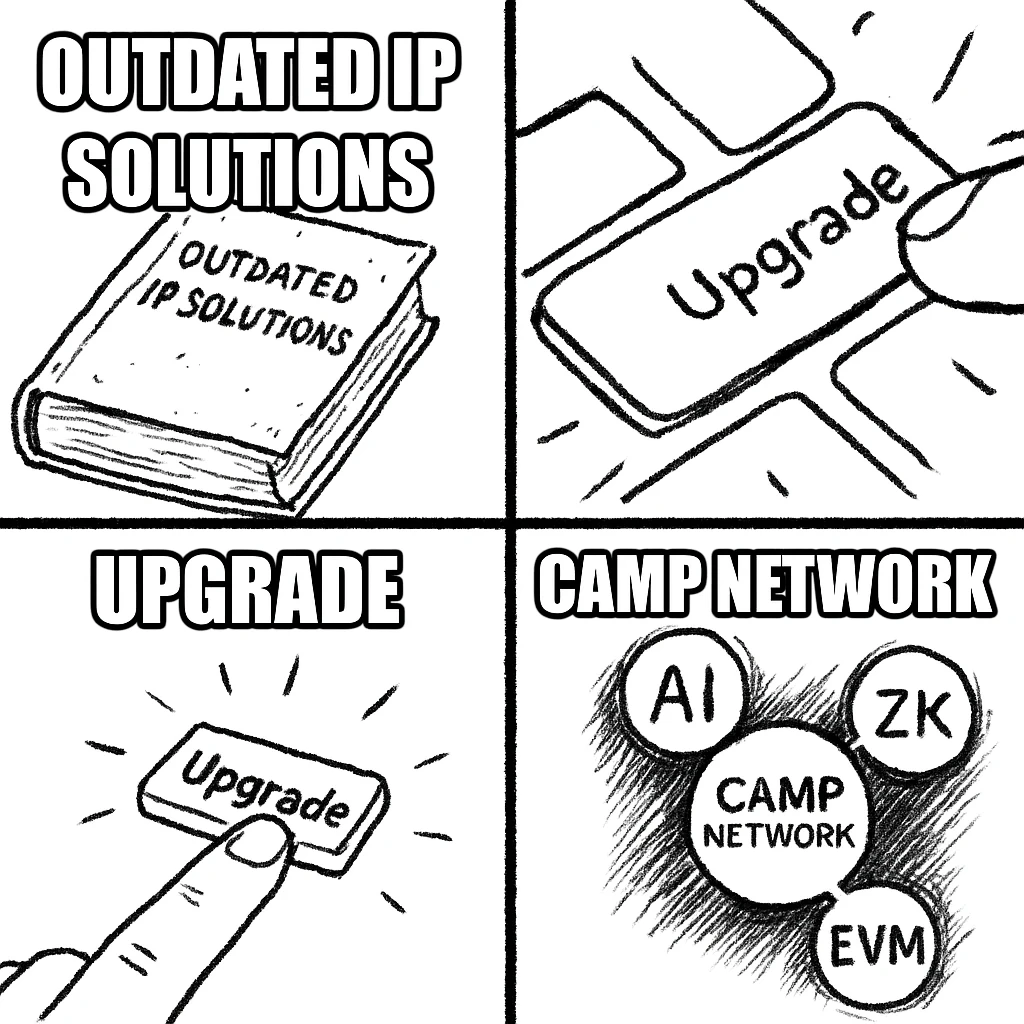 A meme-style image with three frames. The first frame shows an old dusty book labeled “Outdated IP Solutions”. The second frame shows a finger about to press a glowing “Upgrade” button. The final frame shows a sleek digital interface with AI, ZK, and EVM logos glowing around the “Camp Network” logo. The layout should be in a meme style with white bold Impact font for captions. The humor should be funny but clean, focusing on tech humor. emoji