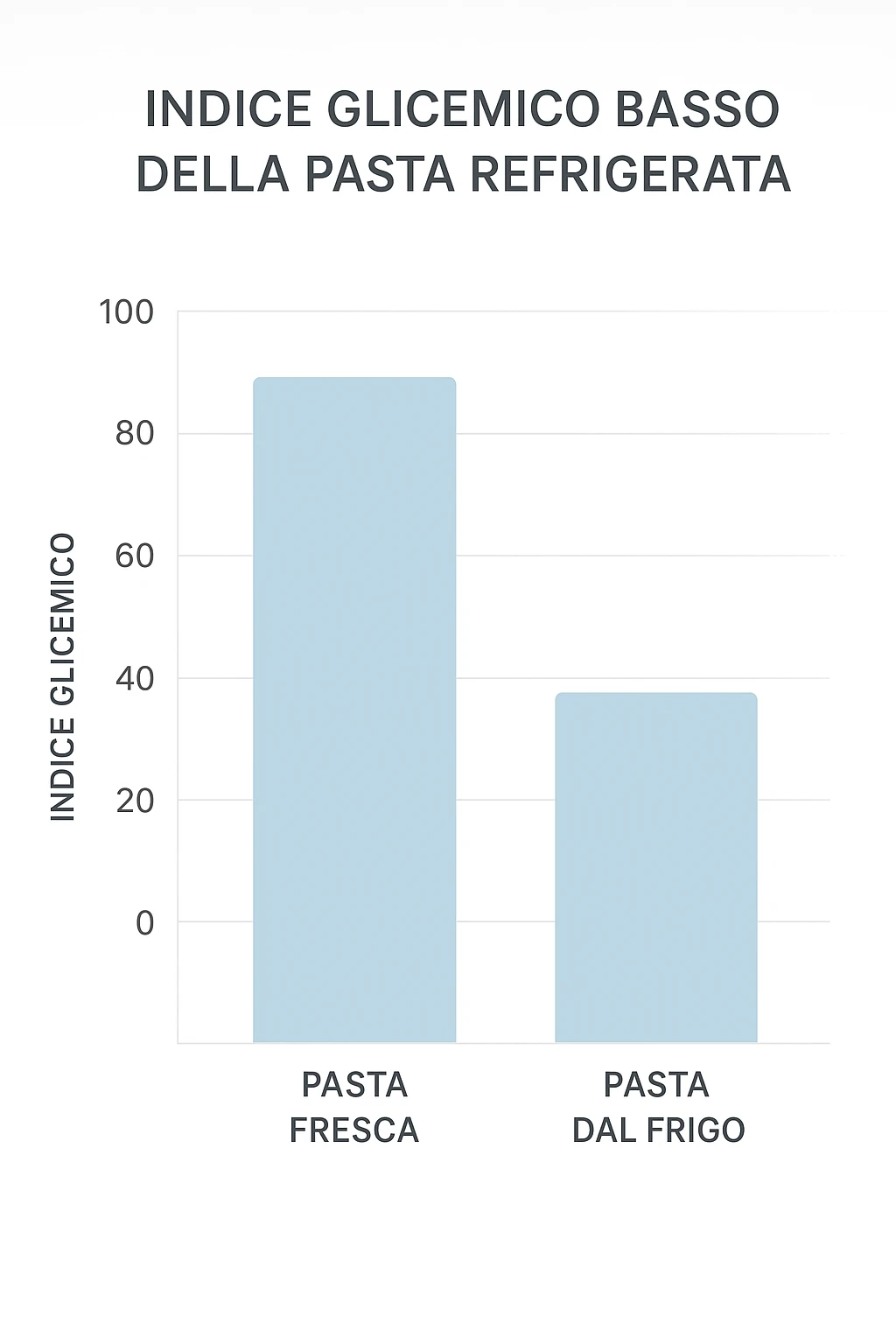 Indice glicemico basso grafico con la pasta che viene da frigo in italiano emoji