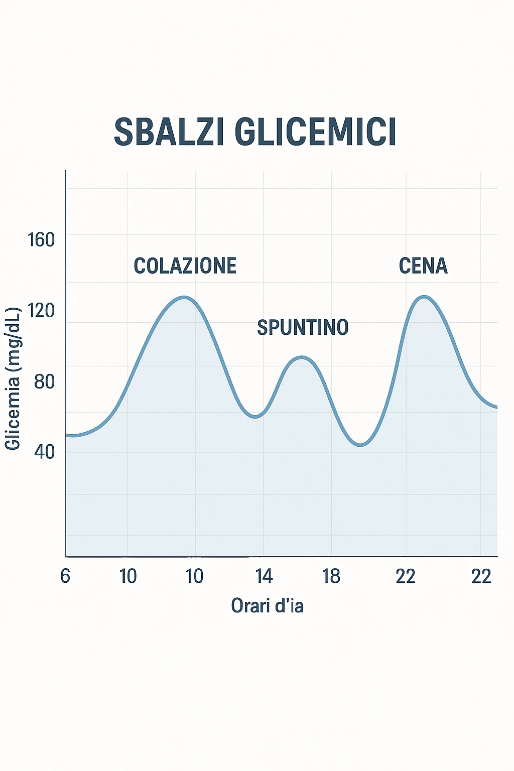 Sbalzi glicemici con grafico italiano emoji
