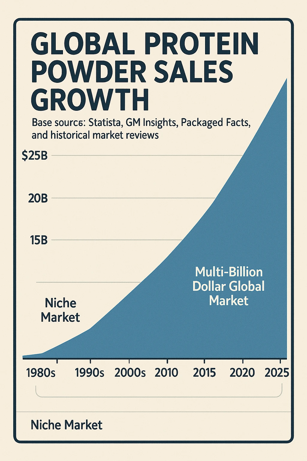 A gpt-style infographic chart showing global protein powder sales growth from the 1980s to 2025, based on open data from Statista, GM Insights, Packaged Facts, and historical market reviews.
It shows how the industry has grown from a niche market in the 1980s to a multi-billion dollar global market by 2020. emoji