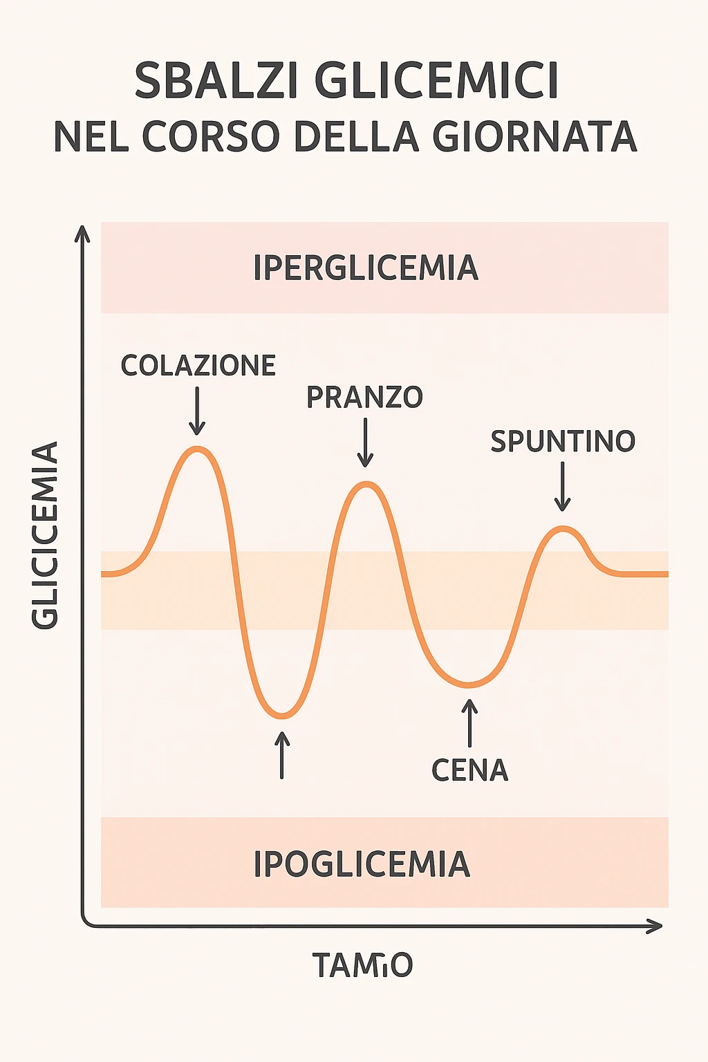 Sbalzi glicemici con grafico italiano emoji