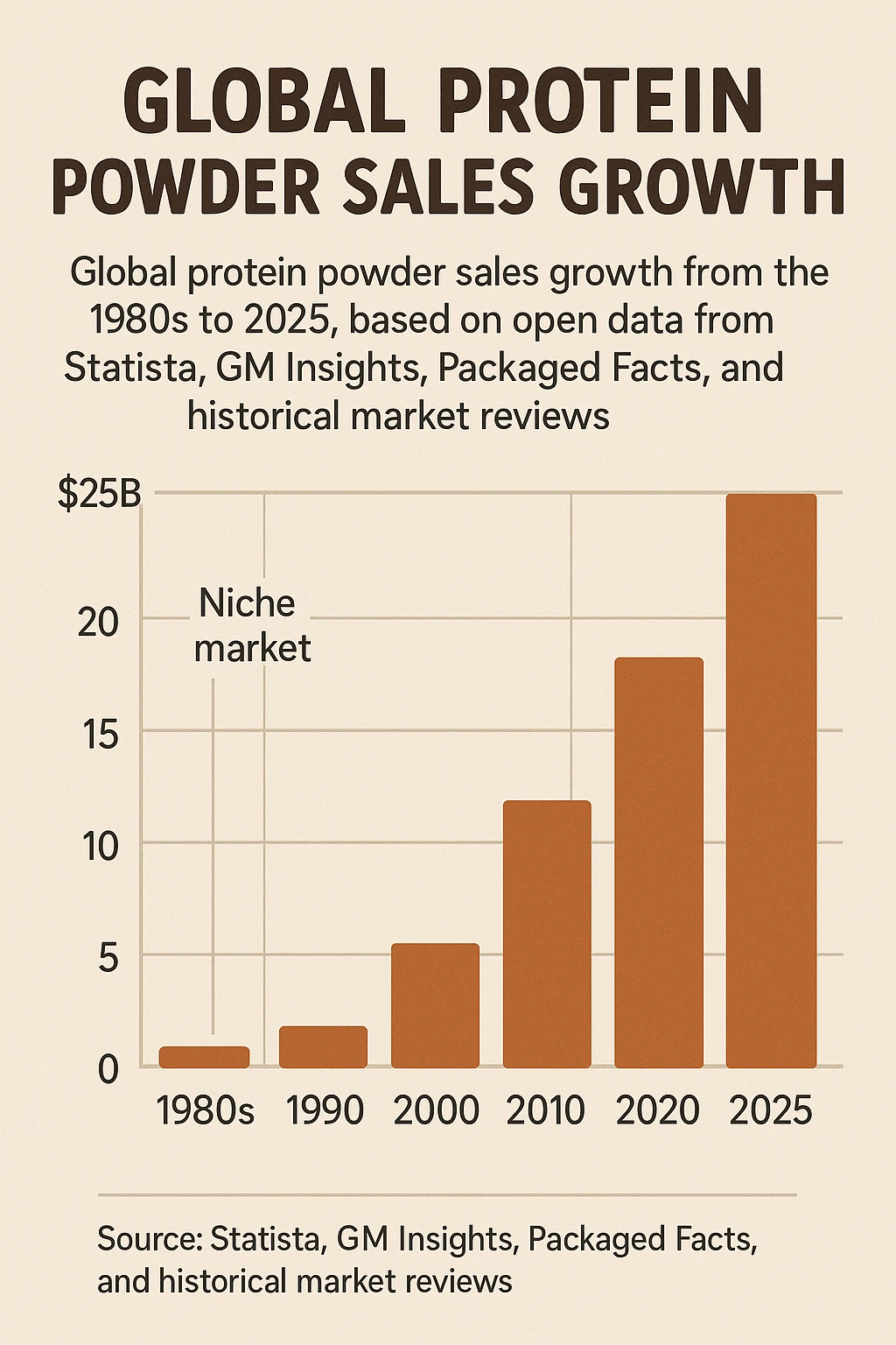 A gpt-style infographic chart showing global protein powder sales growth from the 1980s to 2025, based on open data from Statista, GM Insights, Packaged Facts, and historical market reviews.
It shows how the industry has grown from a niche market in the 1980s to a multi-billion dollar global market by 2020. emoji