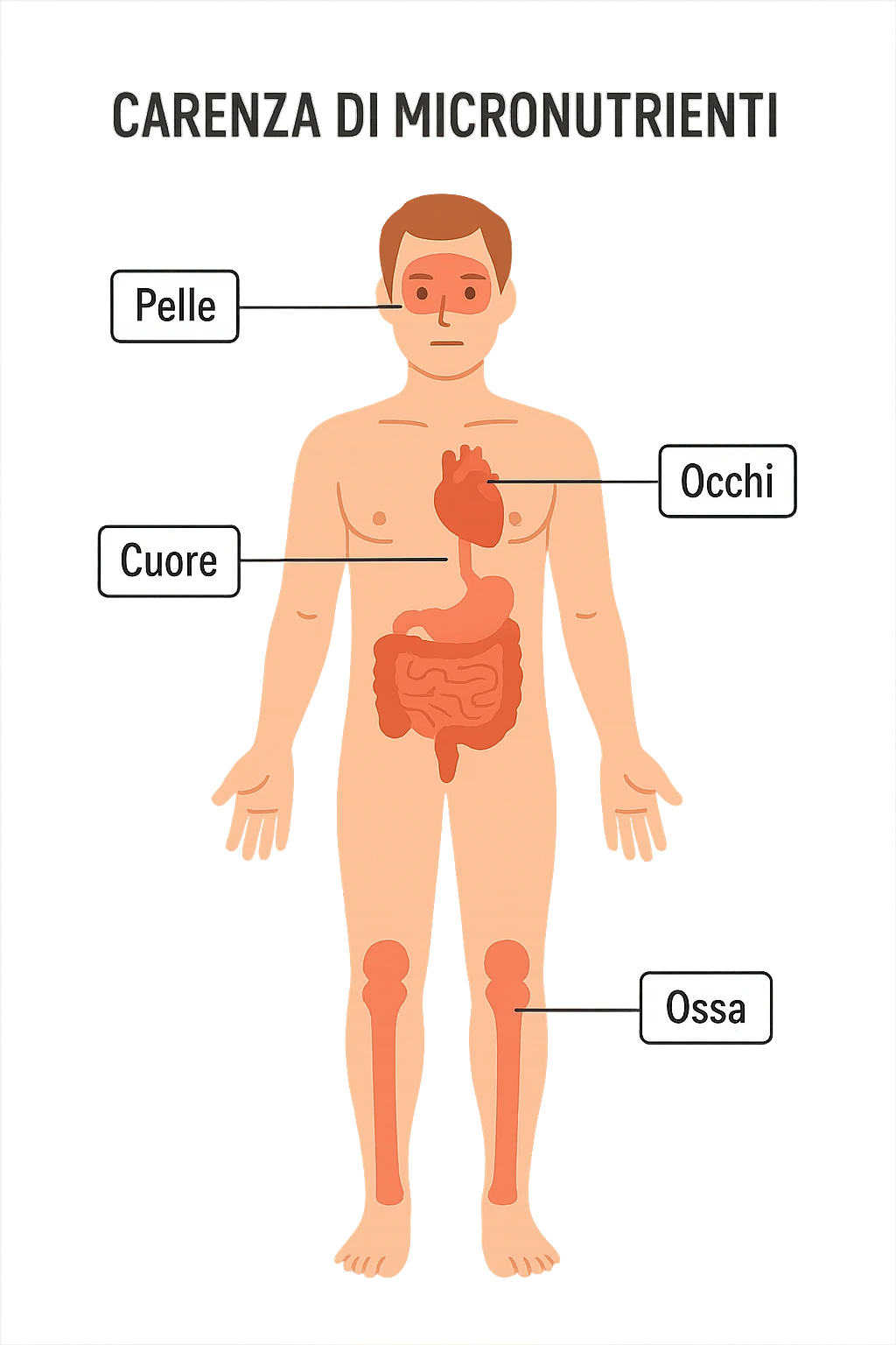 corpo umano in carenza di micronutrienti in italiano emoji