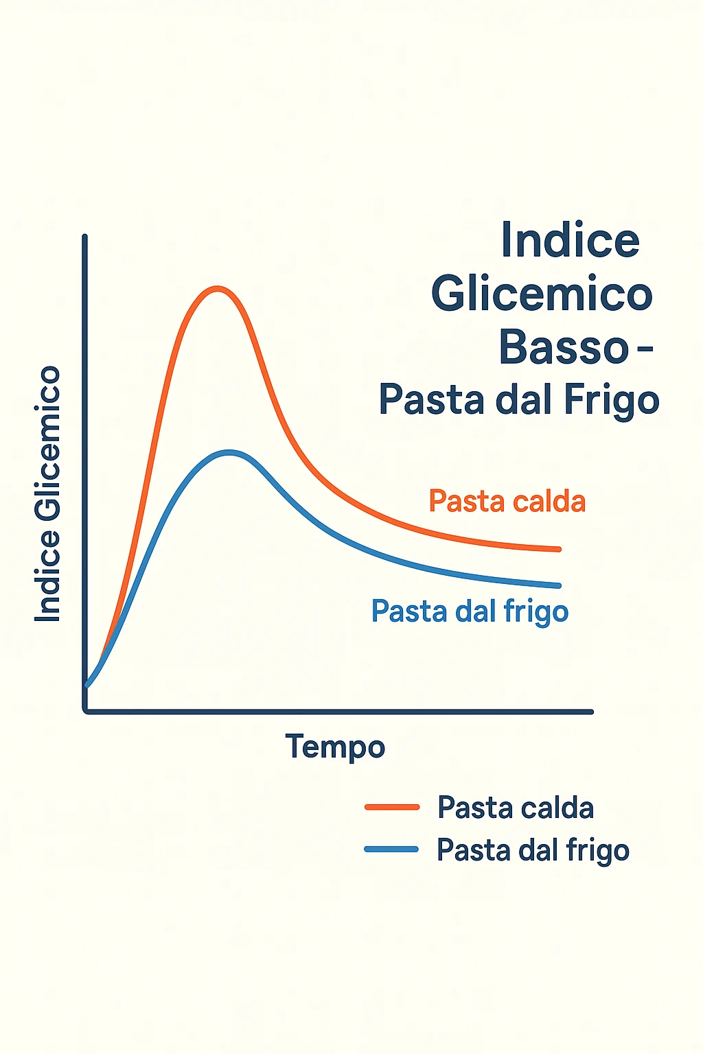 Indice glicemico basso grafico con la pasta che viene da frigo in italiano emoji