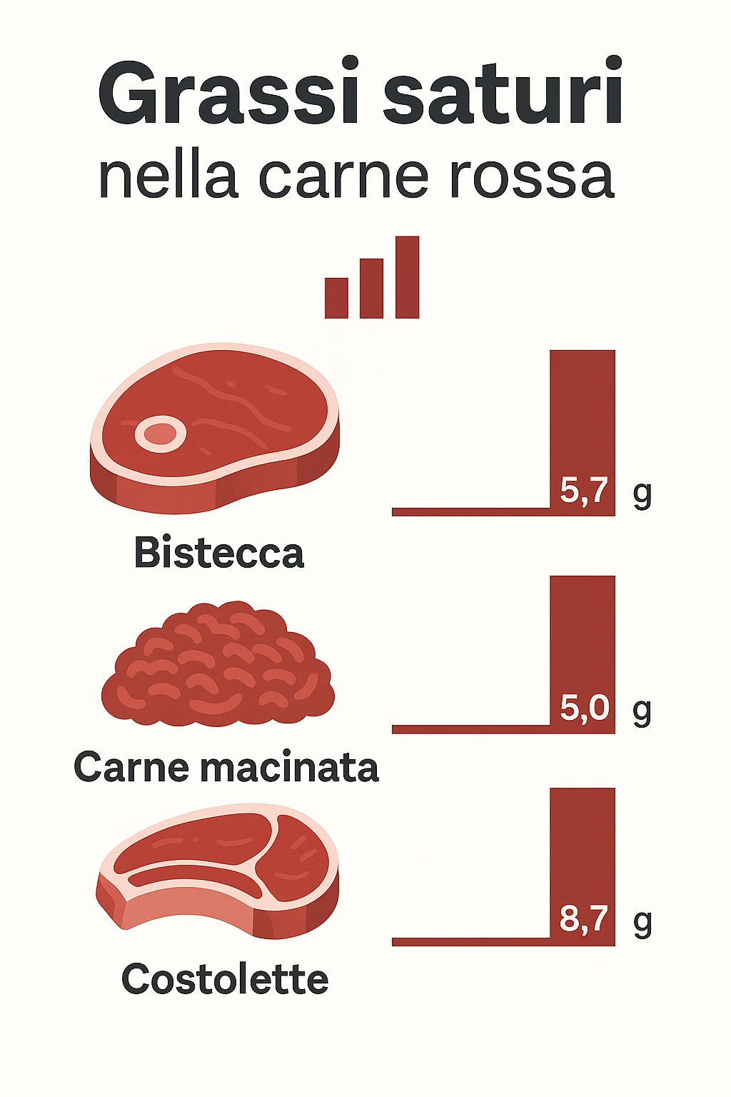 grassi saturi carne rossa in italiano emoji