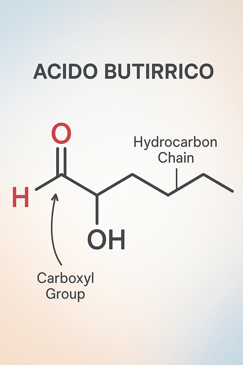 the acido butirrico molecule floats in the center, with animated arrows or labels pointing to the carboxyl group and the hydrocarbon chain. The background is a soft gradient, and the overall style is clean, professional, and suitable for educational materials. emoji