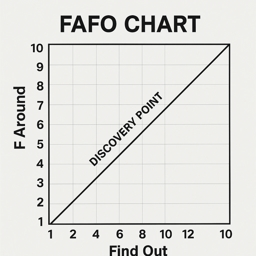 the FAFO chart. Vertically plotted is F Around. Horizontally plotted is Find Out. A diagonal line through the middle designates the discovery point. The chart goes 1 through 10 on each axis. Bold and professional textbook graphic emoji