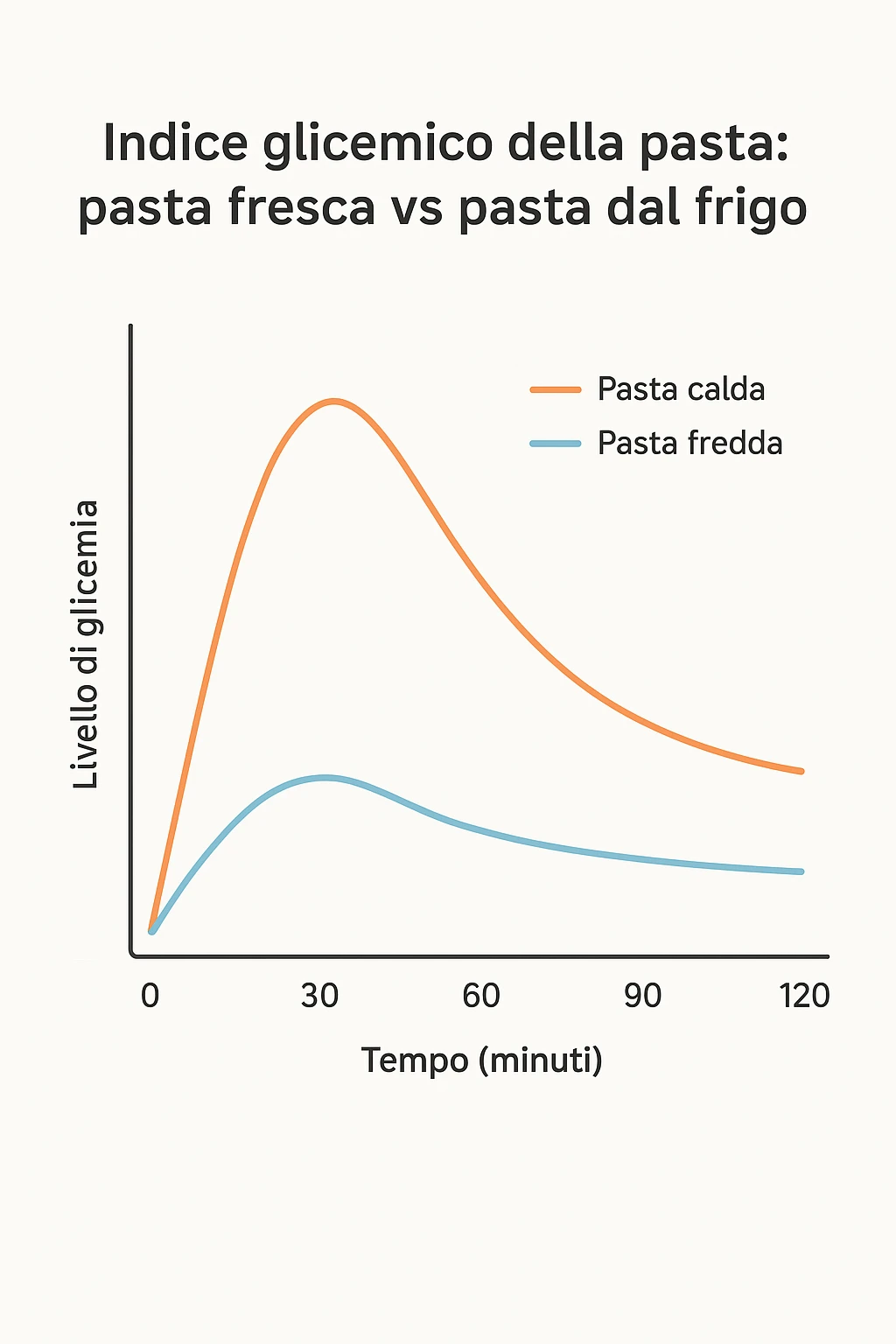 Indice glicemico basso grafico con la pasta che viene da frigo in italiano emoji