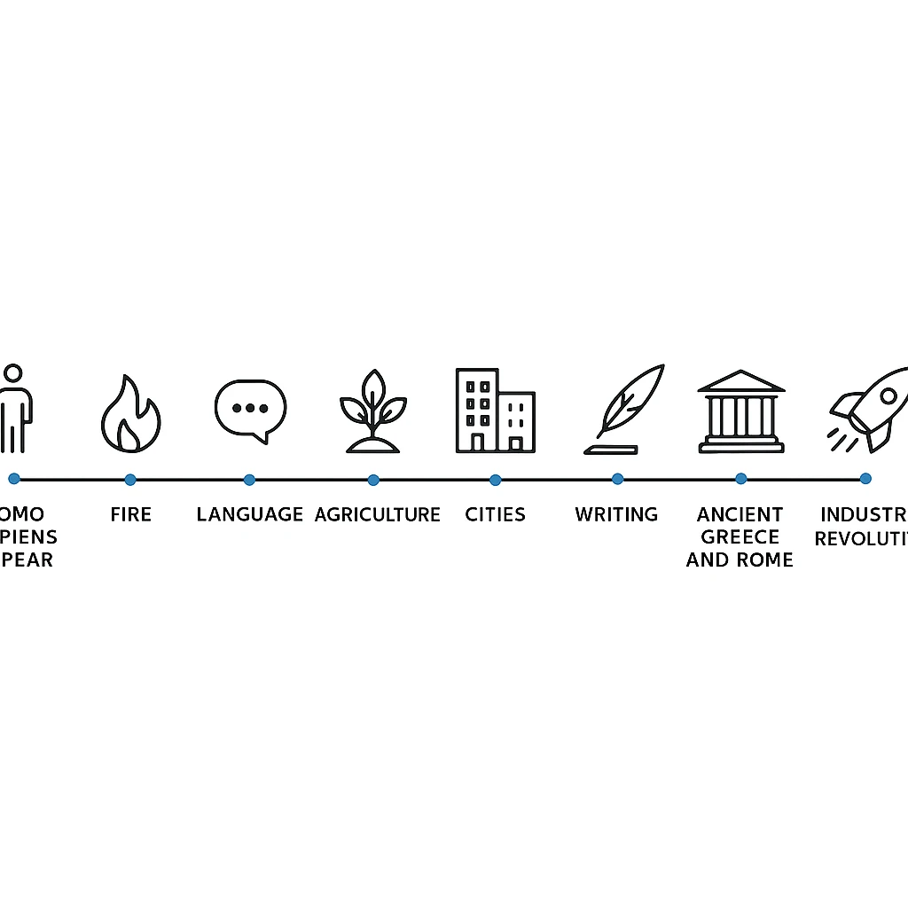 Minimalist horizontal timeline showing key events in human existence: Homo sapiens appear, fire, language, agriculture, cities, writing, ancient Greece and Rome, industrial revolution, space travel, internet. Simple icons for each milestone, blue accent, clean sans-serif typography, uncluttered layout. emoji