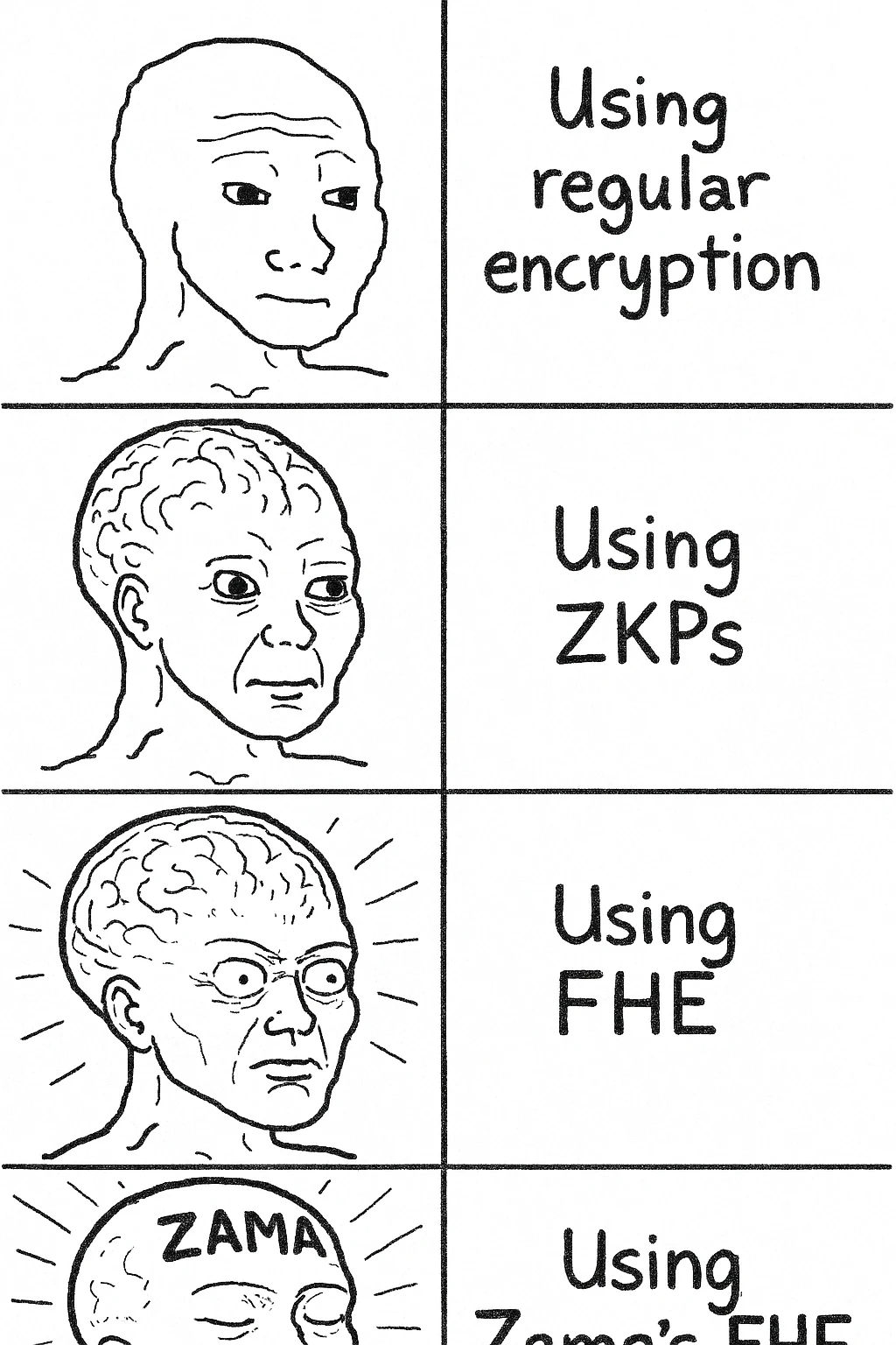 A meme in the style of 'Galaxy Brain' showing the progression from 'Using regular encryption', 'Using ZKPs', 'Using FHE', to 'Using Zama’s FHE'. The meme should highlight the evolution of privacy in blockchain and AI, with 'Zama' prominently displayed. emoji