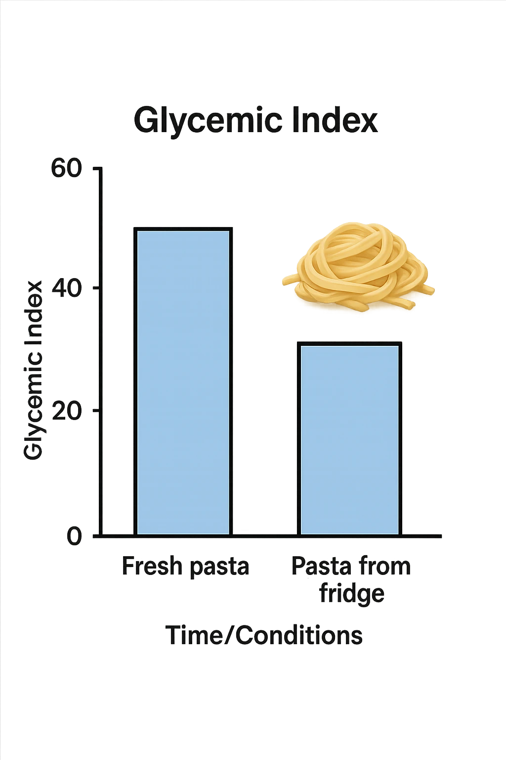 Indice glicemico basso grafico con la pasta che viene da frigo emoji