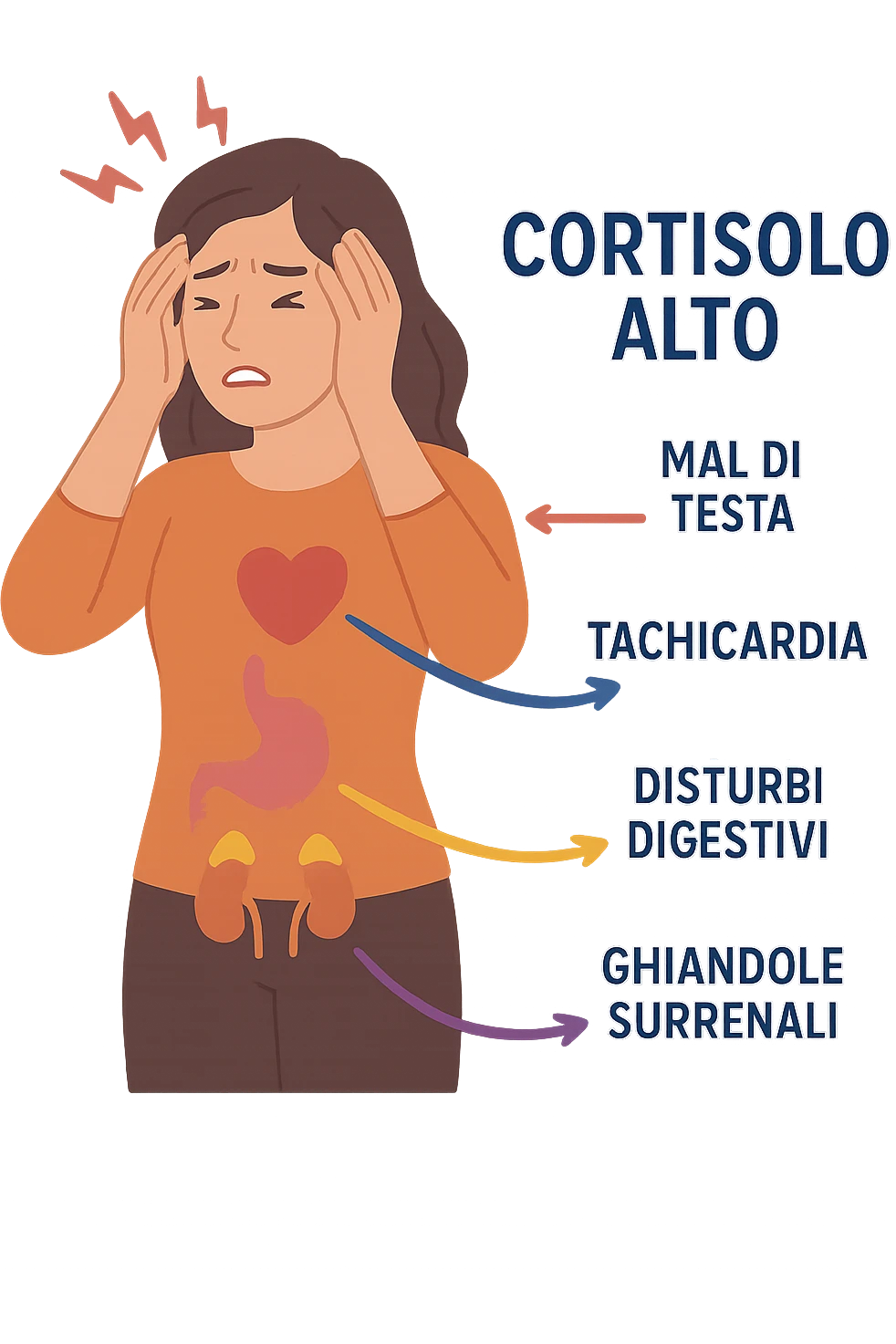 donna con Cortisolo alto con freccie che indicano. In italiano emoji
