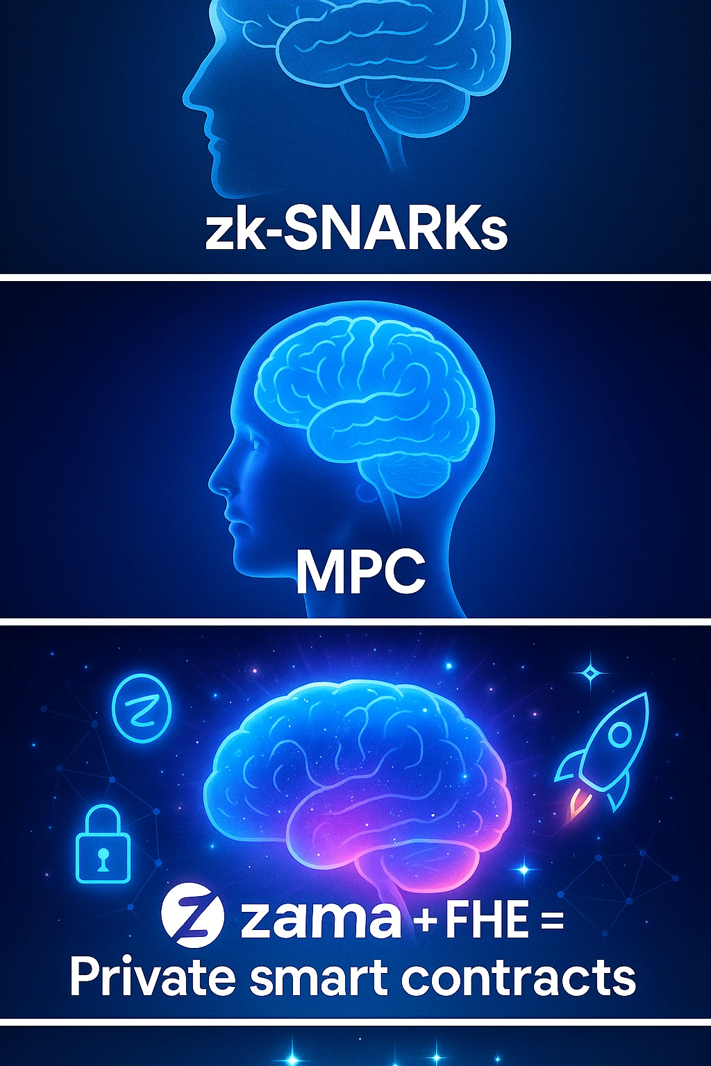 A viral meme in the 'Galaxy Brain' format. The first panel shows a basic brain labeled 'zk-SNARKs'. The second panel shows a glowing brain labeled 'MPC'. The third panel shows an exploding galaxy brain labeled 'Zama + FHE = Private smart contracts'. The tone should be funny but smart, appealing to Web3 developers and crypto users who care about on-chain privacy. Add visuals or labels that suggest Zama is a powerful, next-gen solution. Use a clean, modern visual style with bright colors. emoji