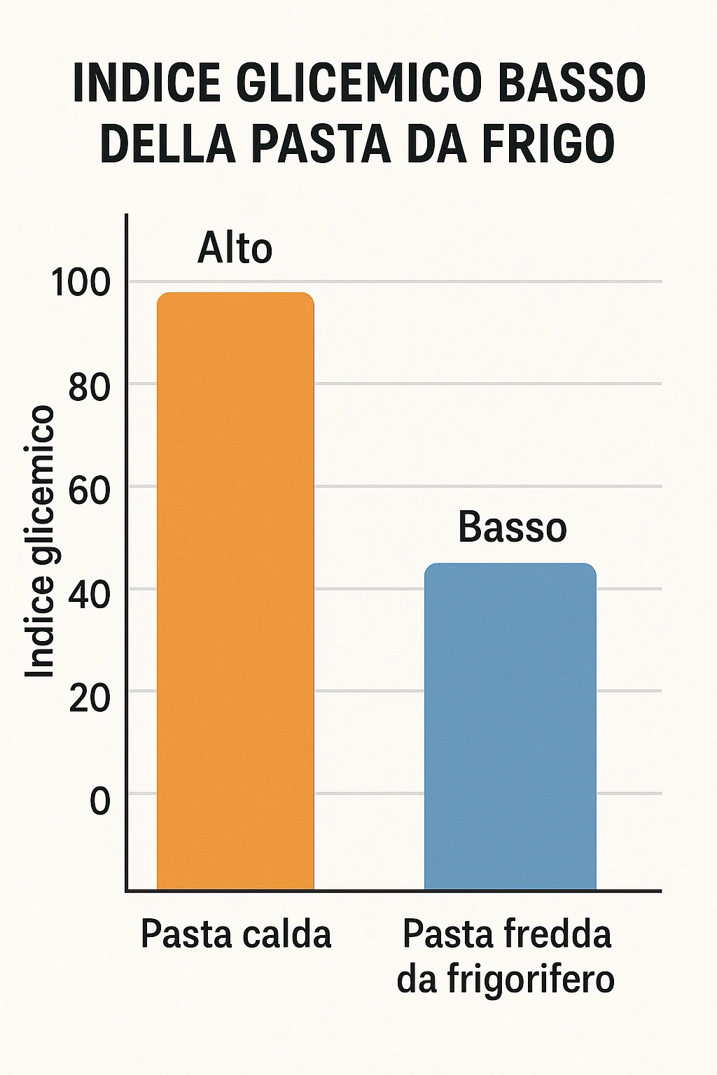 Indice glicemico basso grafico con la pasta che viene da frigo in italiano emoji