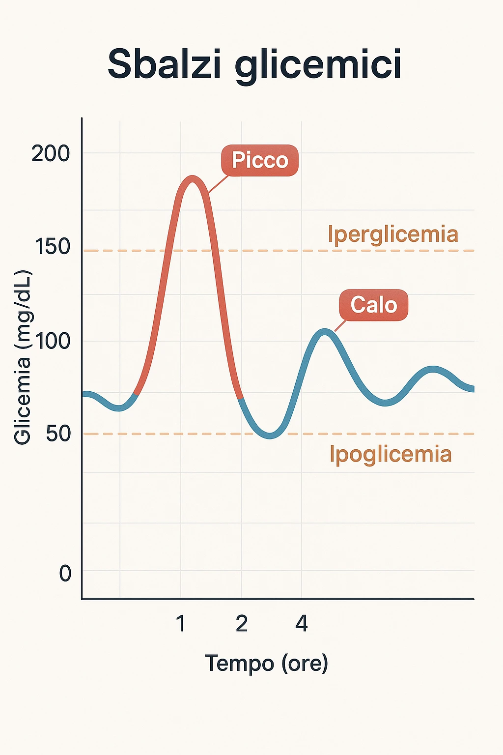 Sbalzi glicemici con grafico italiano emoji