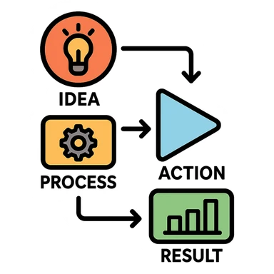 schematic flowchart design with geometric shapes connected by arrows, each phase with symbol and text, different colors, isolated on white background sticker