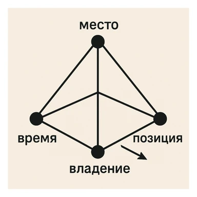 A pyramid with one of its edges facing the viewer. Label near the top as 'место', near the base closest to the viewer as 'владение' and 'позиция', and near the third base corner as 'время'. Draw an arrow from the 'время' corner pointing inward. Add spheres at each corner, seven times thicker than the line thickness. sticker