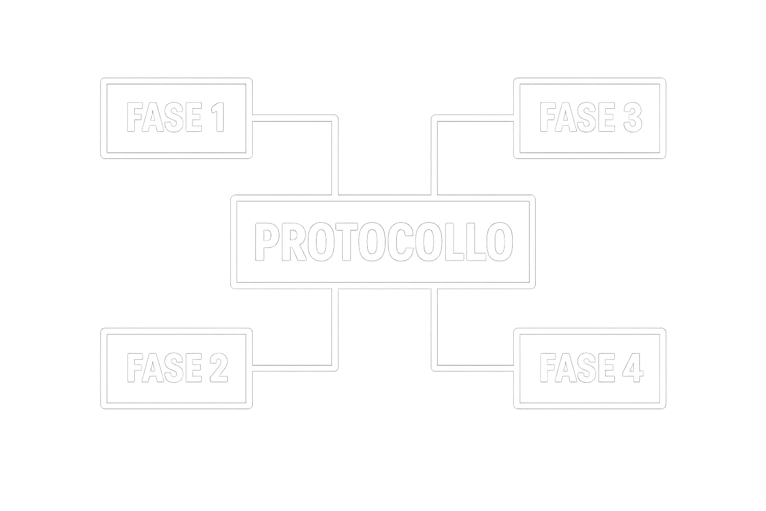 fai uno schemino scritto in bianco con la scritta al centro "PROTOCOLLO" E INTORNO METTI DELLE LINEE DI COLLEGAMENTO CON "FASE 1" "FASE 2" "FASE 3" "FASE 4", DEVE FAR CAPIRE CHE IL PROTOCOLLO SI SUDDIVIDE IN 3 FASI emoji