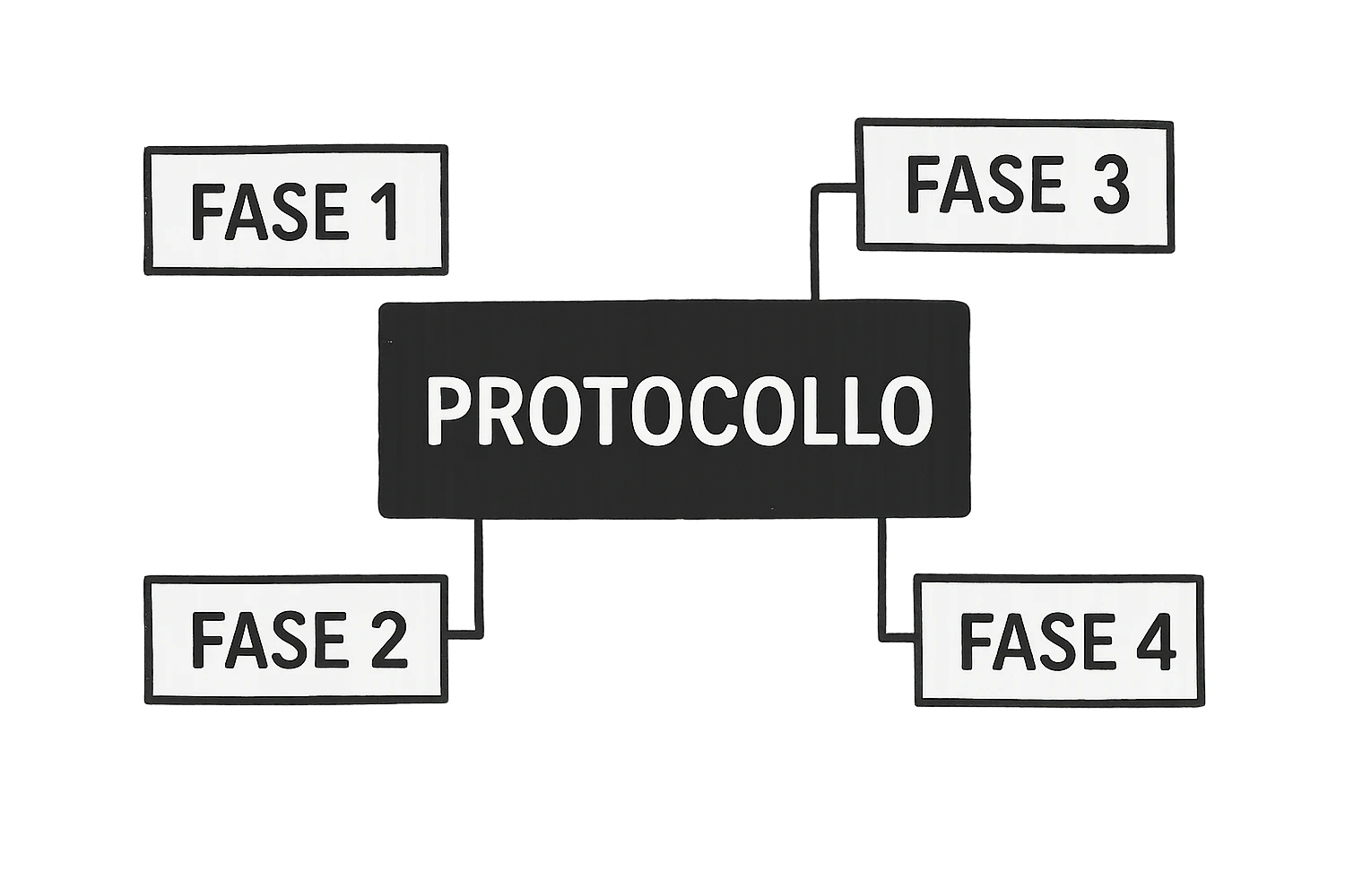 fai uno schemino scritto in bianco con la scritta al centro "PROTOCOLLO" E INTORNO METTI DELLE LINEE DI COLLEGAMENTO CON "FASE 1" "FASE 2" "FASE 3" "FASE 4", DEVE FAR CAPIRE CHE IL PROTOCOLLO SI SUDDIVIDE IN 3 FASI emoji