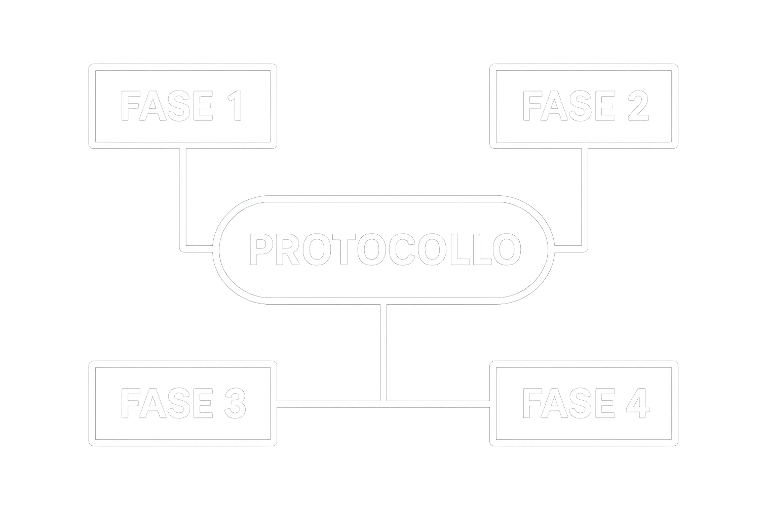 fai uno schemino scritto in bianco con la scritta al centro "PROTOCOLLO" E INTORNO METTI DELLE LINEE DI COLLEGAMENTO CON "FASE 1" "FASE 2" "FASE 3" "FASE 4", DEVE FAR CAPIRE CHE IL PROTOCOLLO SI SUDDIVIDE IN 3 FASI emoji