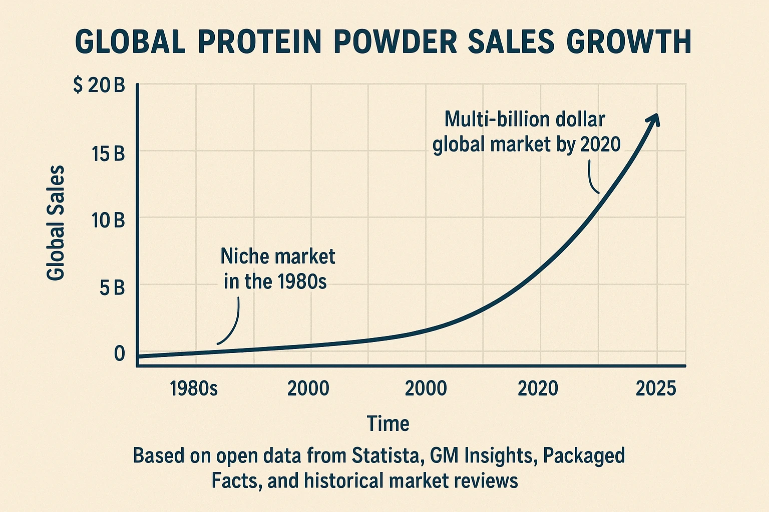 A gpt-style infographic chart showing global protein powder sales growth from the 1980s to 2025, based on open data from Statista, GM Insights, Packaged Facts, and historical market reviews.
It shows how the industry has grown from a niche market in the 1980s to a multi-billion dollar global market by 2020. emoji