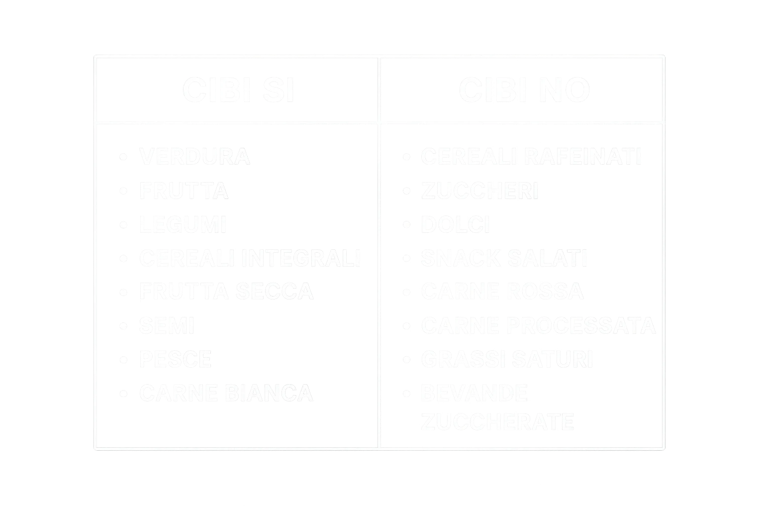 DUE TABELLE CON SCRITTE BIANCHE CON LINEE GUIDE DI CIBI SI E CIBI NO IN BIANCO emoji