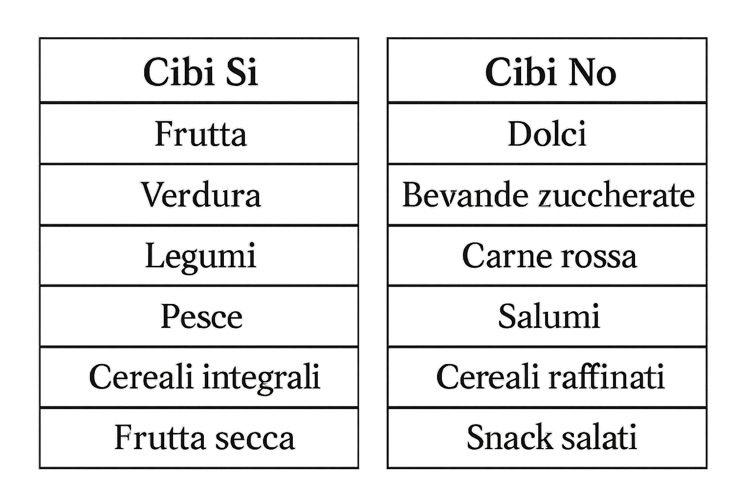 DUE TABELLE CON LINEE GUIDE DI CIBI SI E CIBI NO emoji