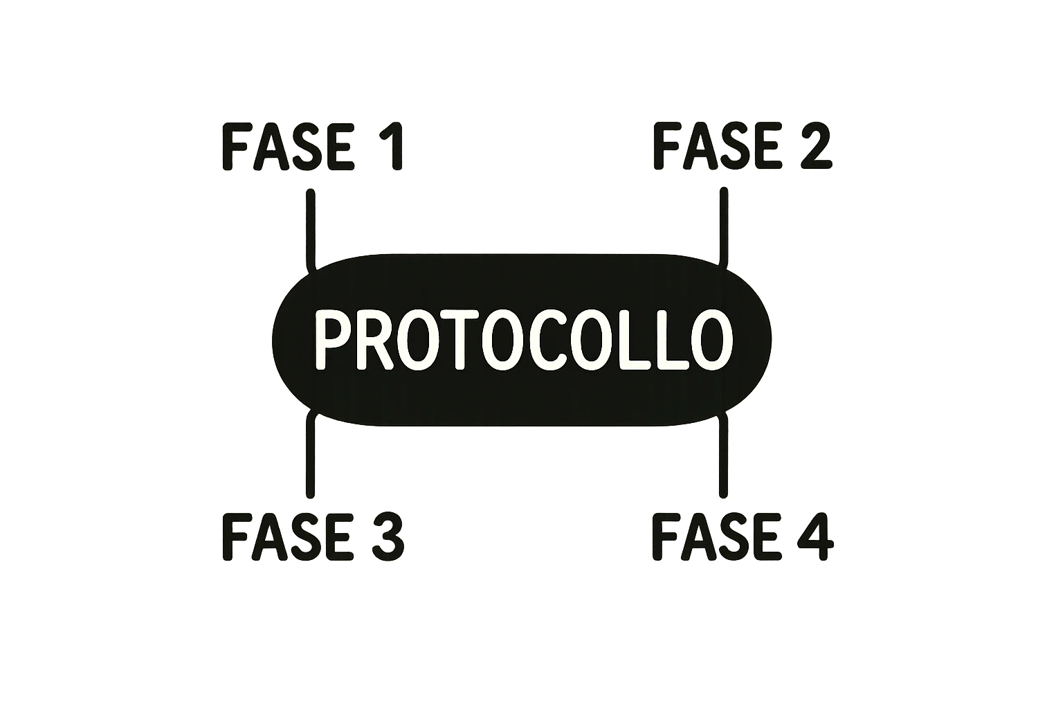 fai uno schemino scritto in bianco con la scritta al centro "PROTOCOLLO" E INTORNO METTI DELLE LINEE DI COLLEGAMENTO CON "FASE 1" "FASE 2" "FASE 3" "FASE 4", DEVE FAR CAPIRE CHE IL PROTOCOLLO SI SUDDIVIDE IN 3 FASI emoji