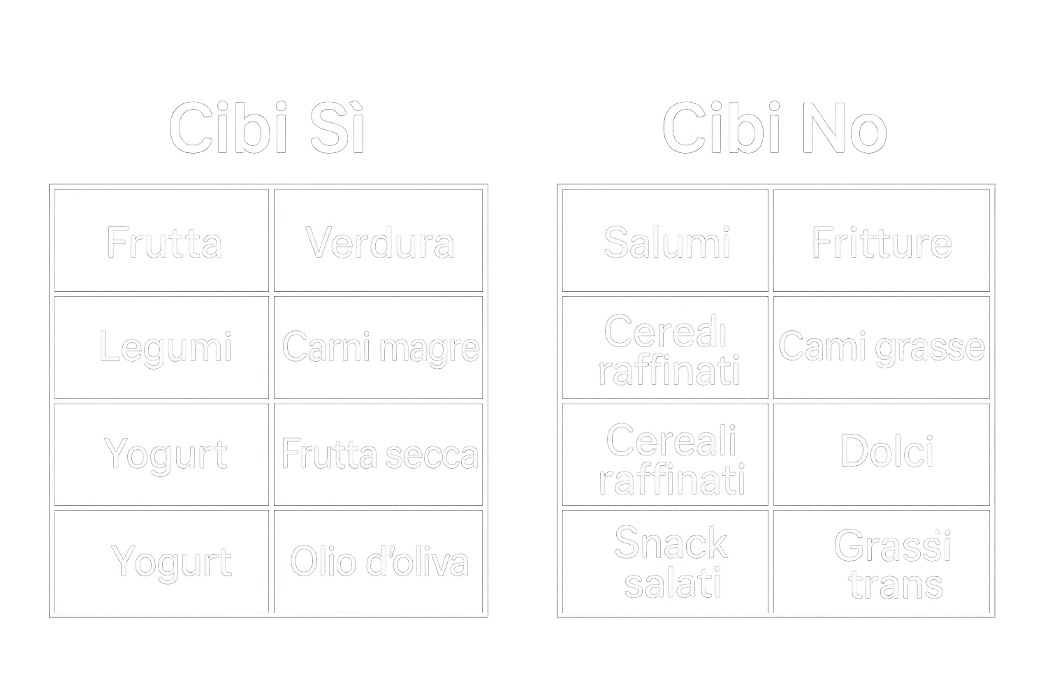 DUE TABELLE CON SCRITTE BIANCHE CON LINEE GUIDE DI CIBI SI E CIBI NO IN BIANCO emoji