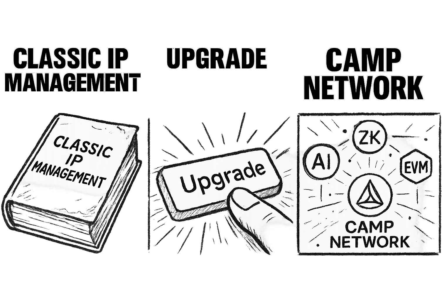 A meme-style image with three frames. The first frame shows an old dusty book labeled “Classic IP Management”. The second frame shows a finger about to press a glowing “Upgrade” button. The final frame shows a sleek digital interface with AI, ZK, and EVM logos glowing around the “Camp Network” logo. The layout should be in a meme style with white bold Impact font for captions. The humor should be funny but clean, focusing on tech humor. emoji