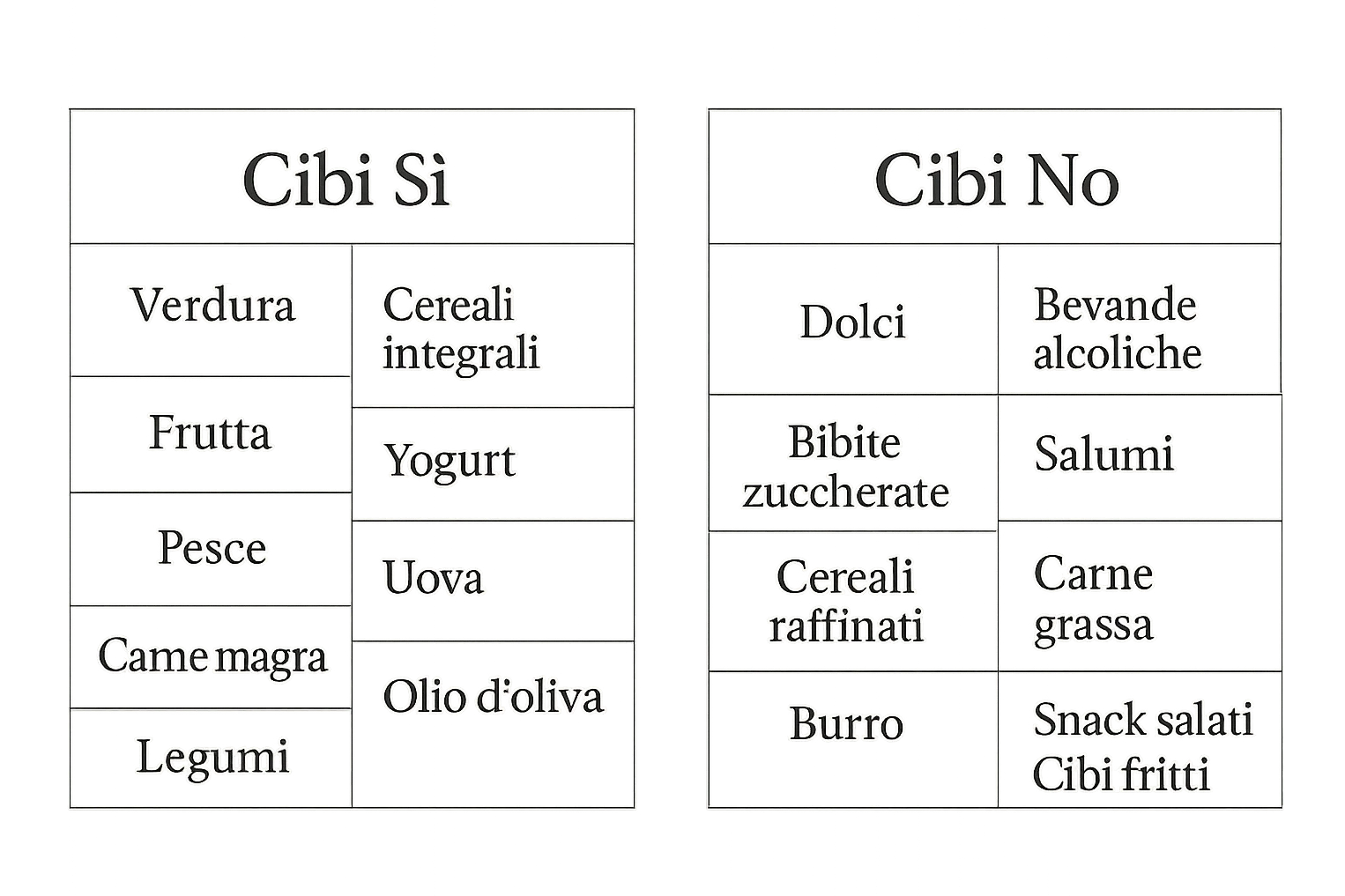 DUE TABELLE CON LINEE GUIDE DI CIBI SI E CIBI NO emoji