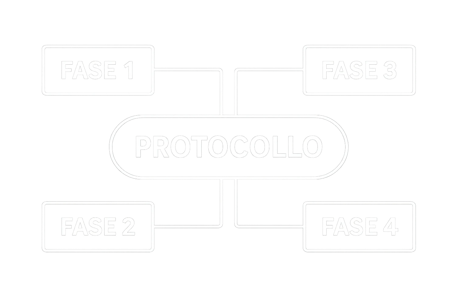 fai uno schemino scritto in bianco con la scritta al centro "PROTOCOLLO" E INTORNO METTI DELLE LINEE DI COLLEGAMENTO CON "FASE 1" "FASE 2" "FASE 3" "FASE 4", DEVE FAR CAPIRE CHE IL PROTOCOLLO SI SUDDIVIDE IN 3 FASI emoji